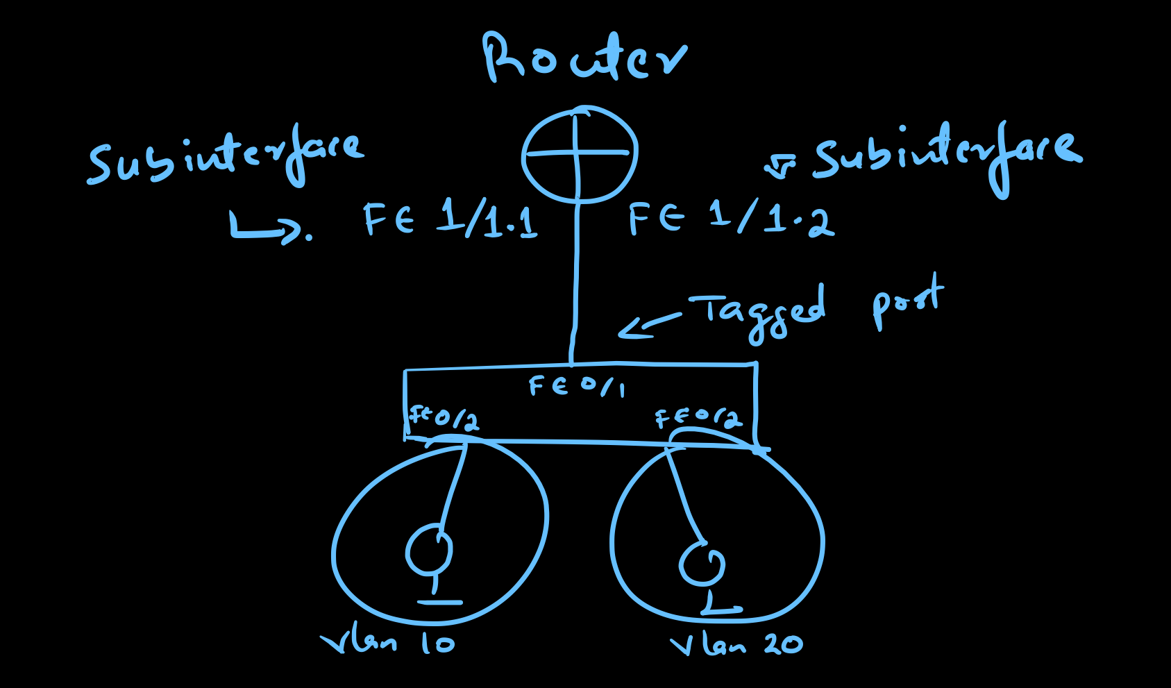 Configuring Router on a Stick for Inter-VLAN Communication