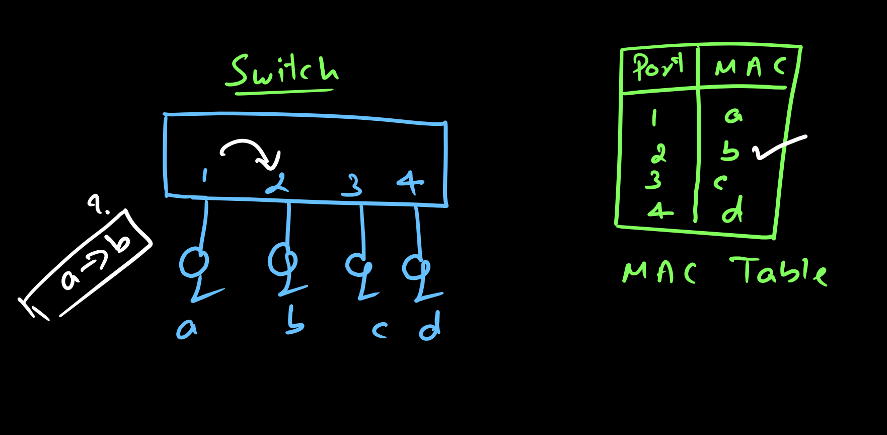 Understanding How Ethernet Switches  Work