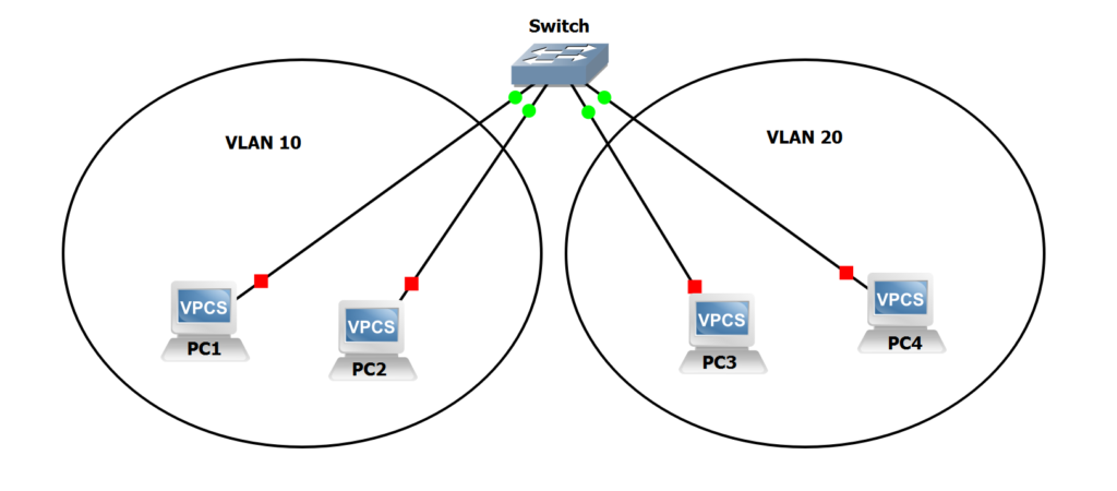 VLAN Configuration Examples - Tutorials